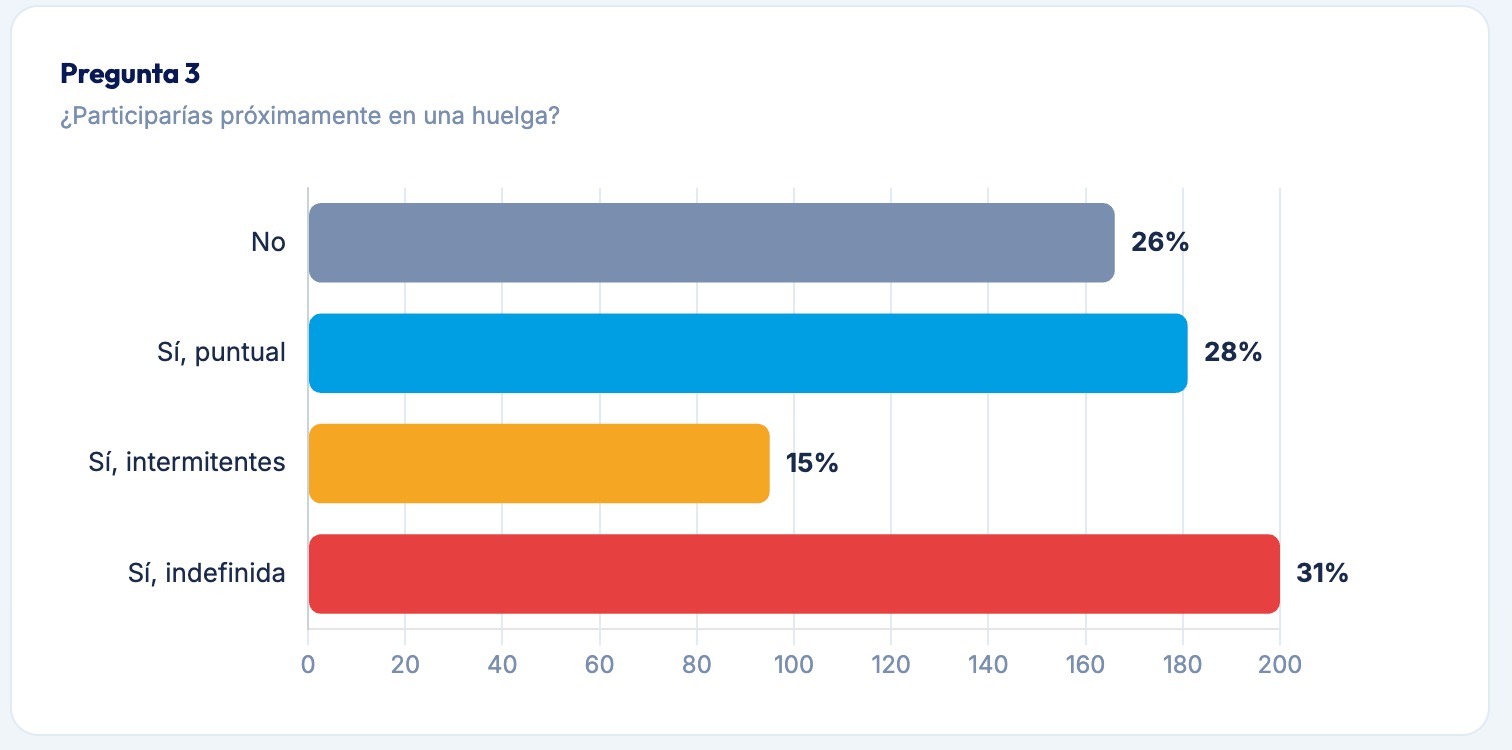 Gráfica 3 Resultados en la provincia de Castellón